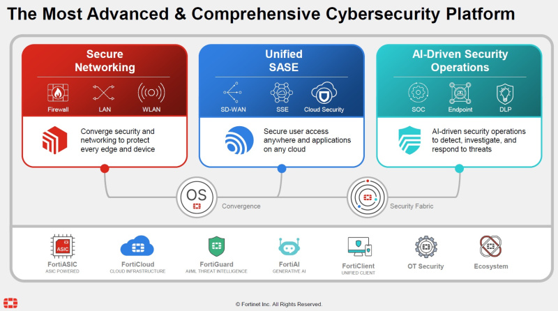 fortinet Cybersecurity